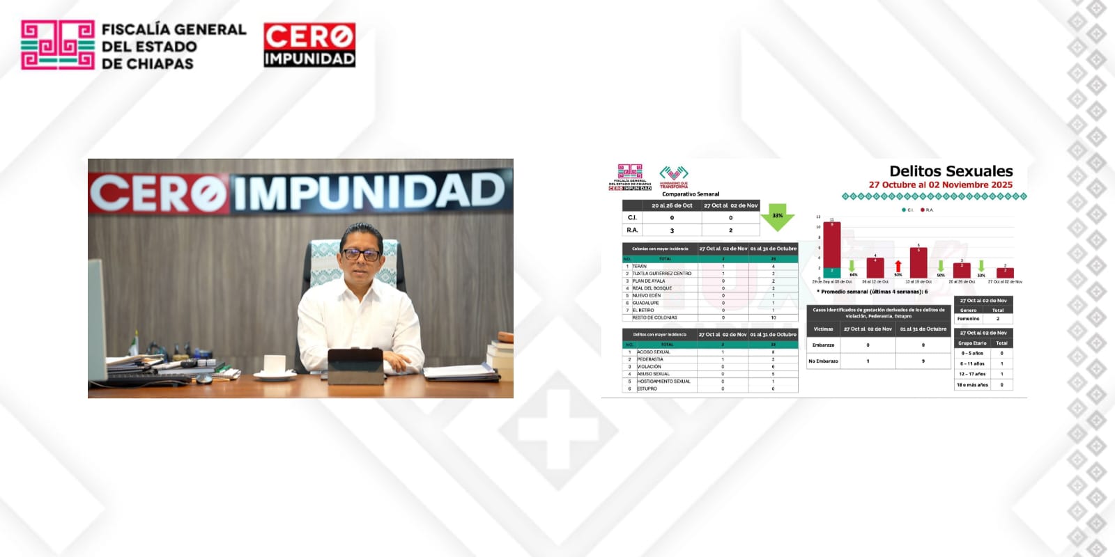 Chiapas registra saldo blanco tras celebración del Día de Muertos: Fiscal General